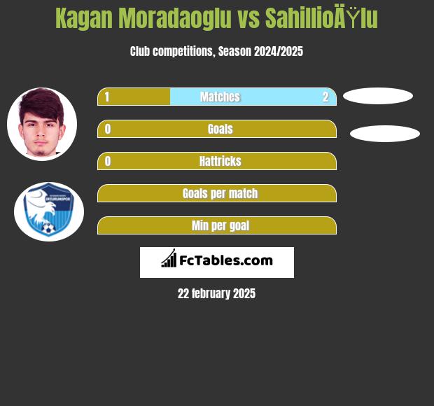 Kagan Moradaoglu vs SahillioÄŸlu h2h player stats