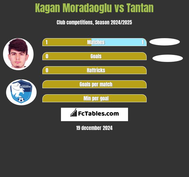 Kagan Moradaoglu vs Tantan h2h player stats