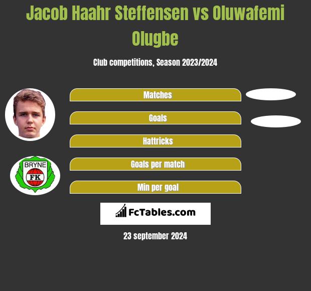 Jacob Haahr Steffensen vs Oluwafemi Olugbe h2h player stats