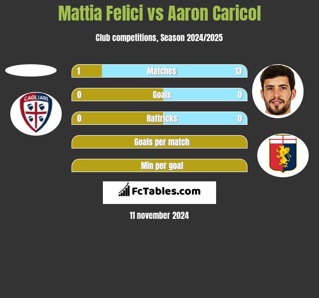 Mattia Felici vs Aaron Caricol h2h player stats