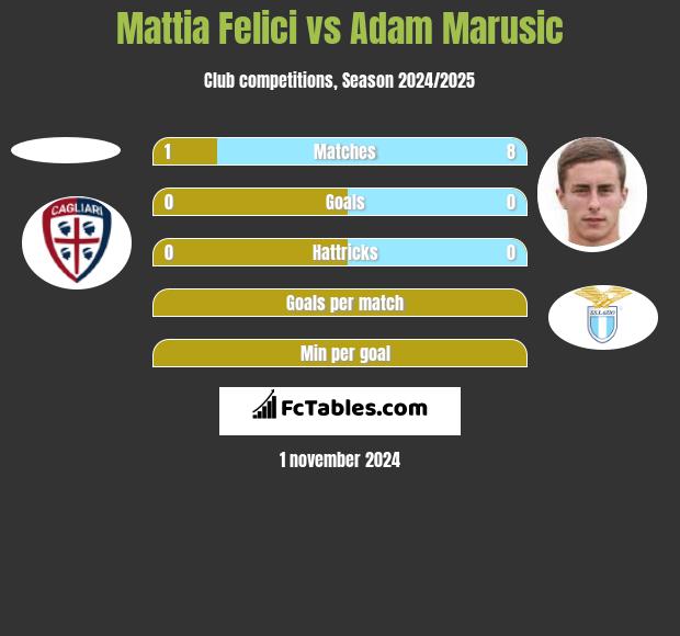 Mattia Felici vs Adam Marusic h2h player stats