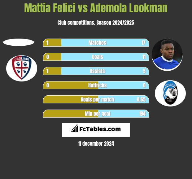 Mattia Felici vs Ademola Lookman h2h player stats