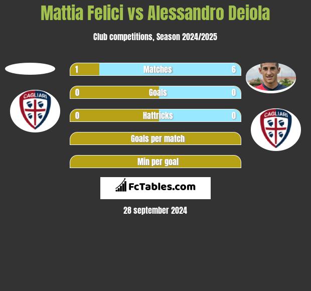 Mattia Felici vs Alessandro Deiola h2h player stats