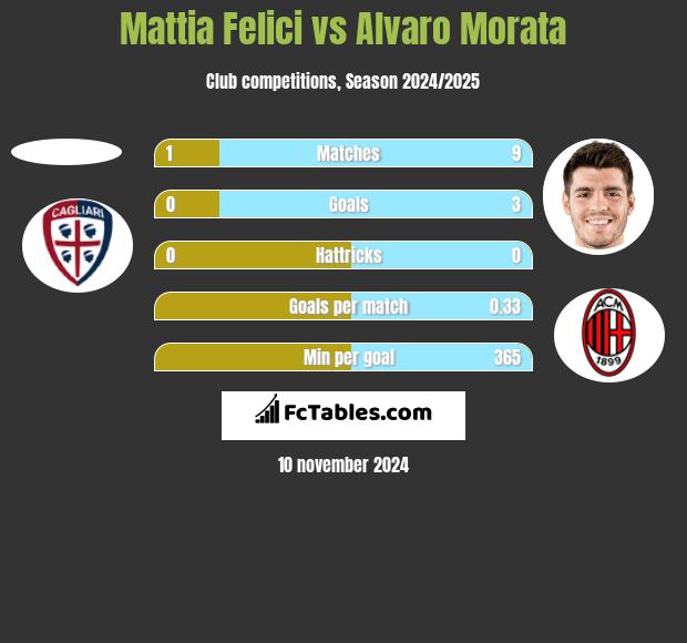 Mattia Felici vs Alvaro Morata h2h player stats