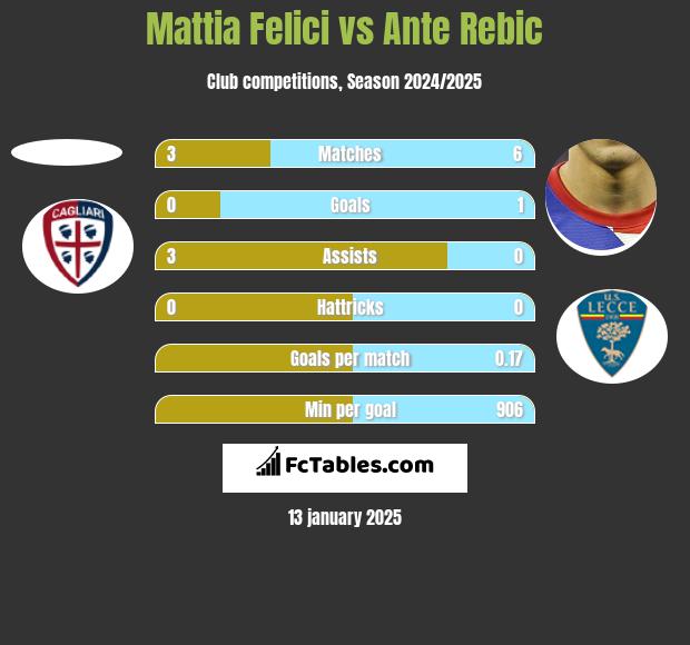 Mattia Felici vs Ante Rebic h2h player stats