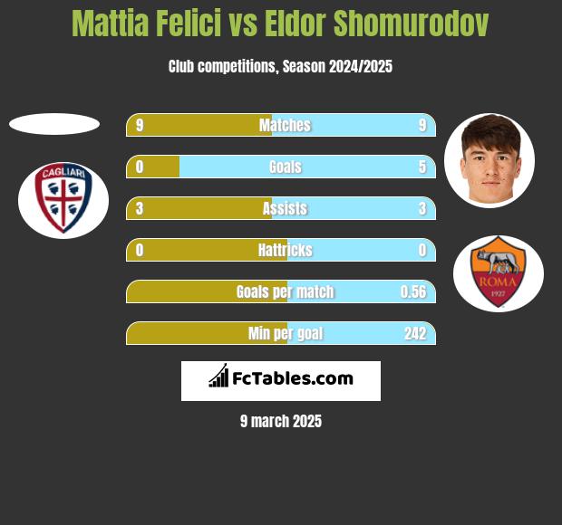 Mattia Felici vs Eldor Shomurodov h2h player stats