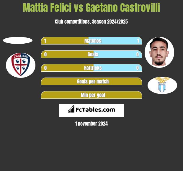 Mattia Felici vs Gaetano Castrovilli h2h player stats