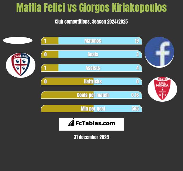 Mattia Felici vs Giorgos Kiriakopoulos h2h player stats