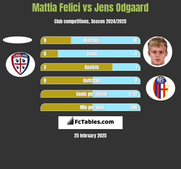 Mattia Felici vs Jens Odgaard h2h player stats