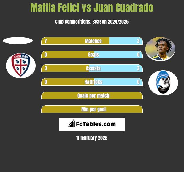 Mattia Felici vs Juan Cuadrado h2h player stats