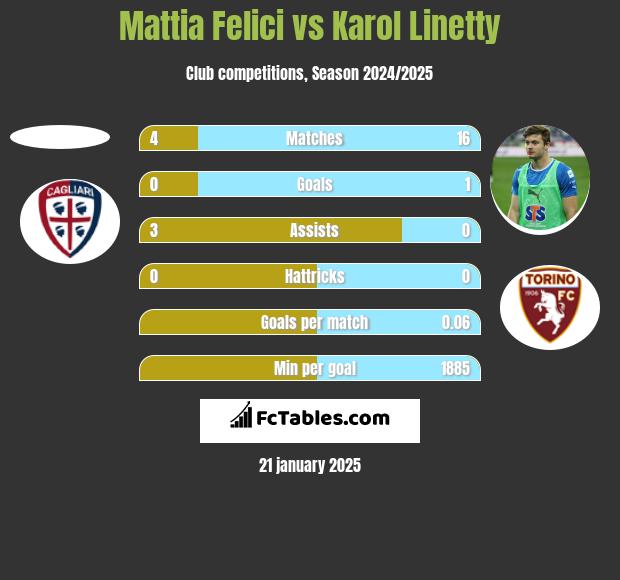 Mattia Felici vs Karol Linetty h2h player stats