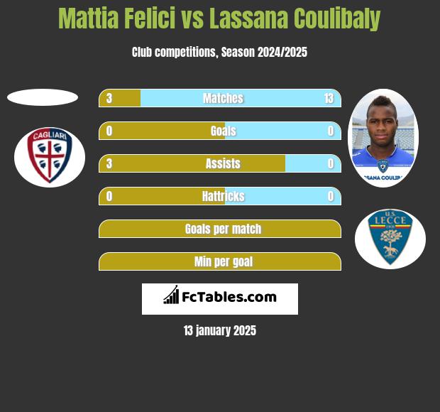 Mattia Felici vs Lassana Coulibaly h2h player stats