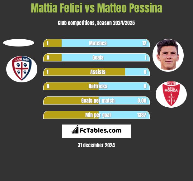 Mattia Felici vs Matteo Pessina h2h player stats