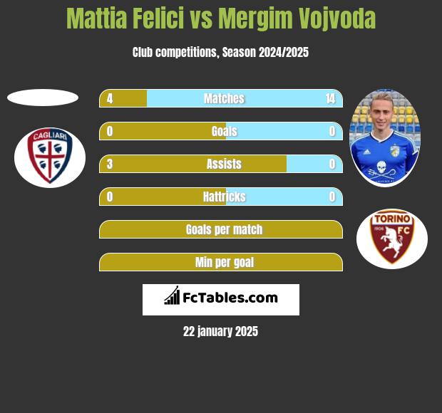 Mattia Felici vs Mergim Vojvoda h2h player stats