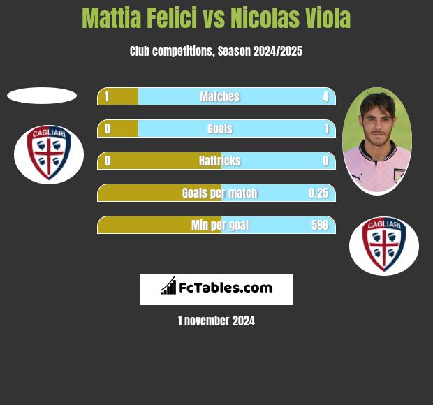 Mattia Felici vs Nicolas Viola h2h player stats