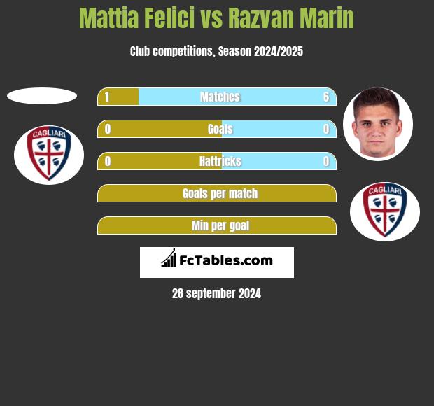 Mattia Felici vs Razvan Marin h2h player stats