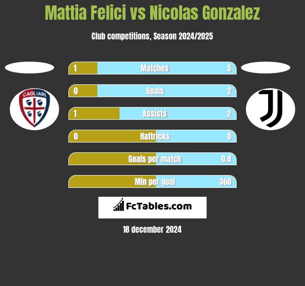 Mattia Felici vs Nicolas Gonzalez h2h player stats