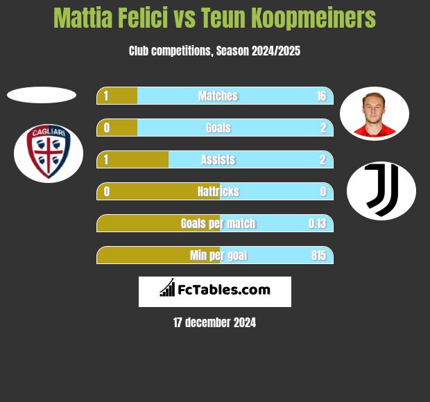 Mattia Felici vs Teun Koopmeiners h2h player stats