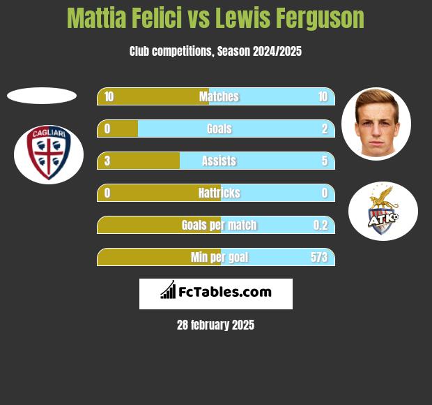 Mattia Felici vs Lewis Ferguson h2h player stats