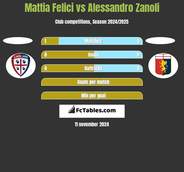 Mattia Felici vs Alessandro Zanoli h2h player stats