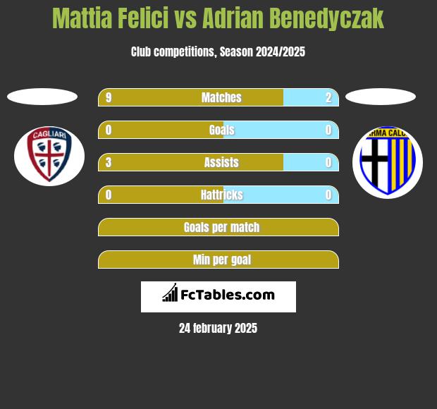 Mattia Felici vs Adrian Benedyczak h2h player stats