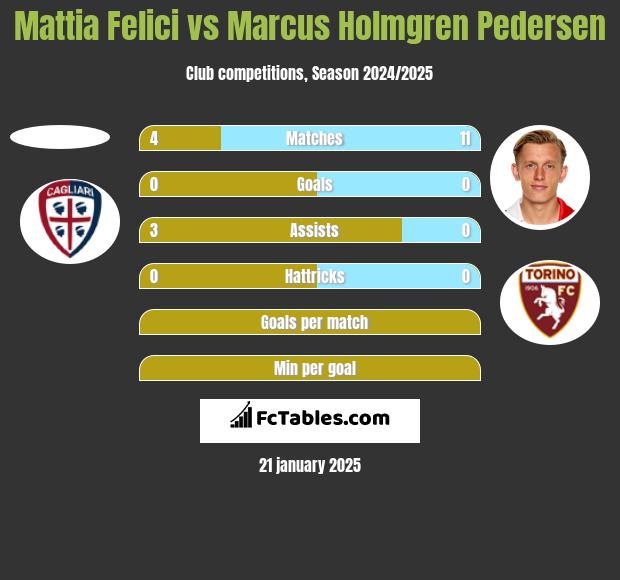 Mattia Felici vs Marcus Holmgren Pedersen h2h player stats