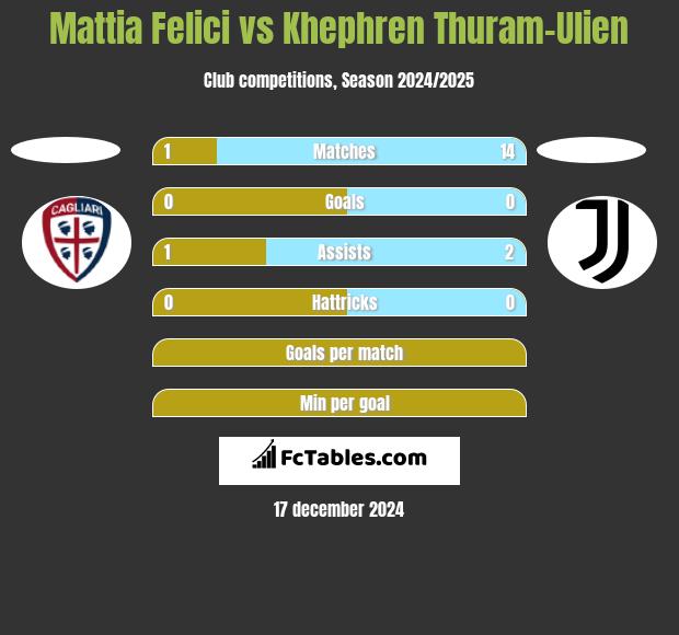 Mattia Felici vs Khephren Thuram-Ulien h2h player stats