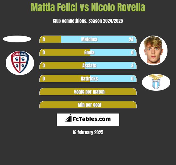 Mattia Felici vs Nicolo Rovella h2h player stats