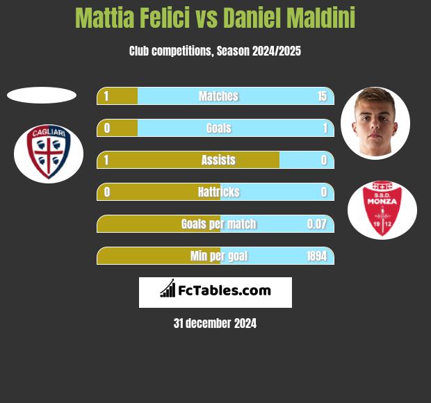 Mattia Felici vs Daniel Maldini h2h player stats