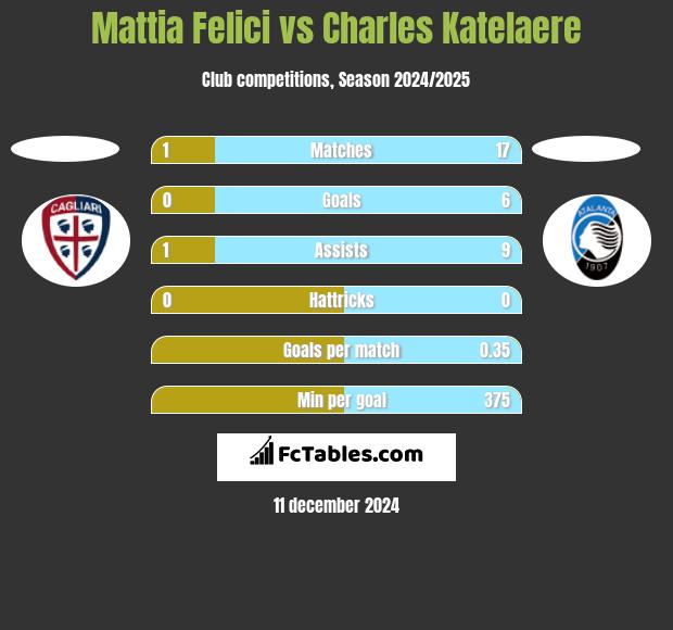 Mattia Felici vs Charles Katelaere h2h player stats