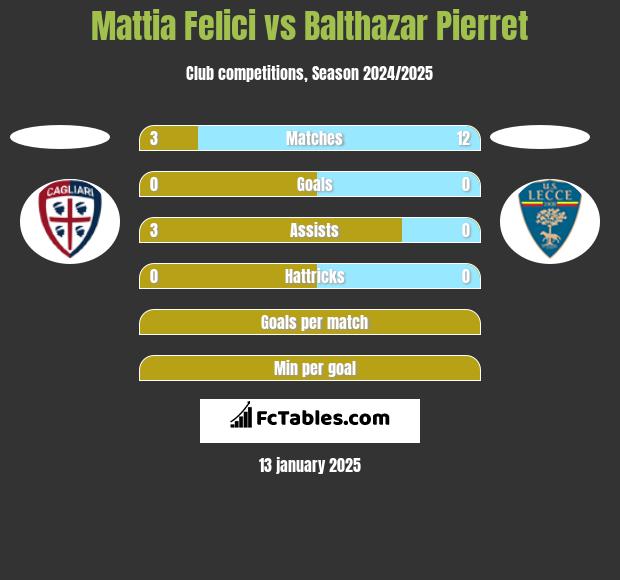 Mattia Felici vs Balthazar Pierret h2h player stats