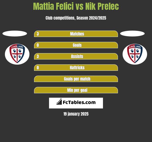 Mattia Felici vs Nik Prelec h2h player stats