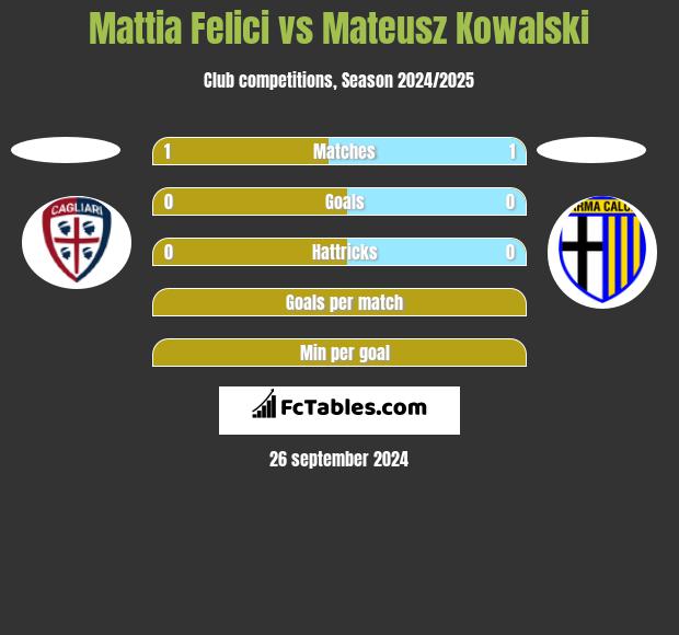 Mattia Felici vs Mateusz Kowalski h2h player stats