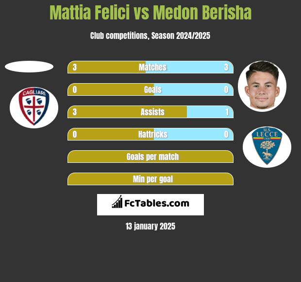 Mattia Felici vs Medon Berisha h2h player stats