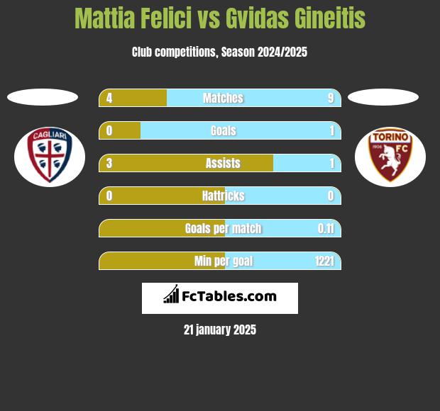 Mattia Felici vs Gvidas Gineitis h2h player stats