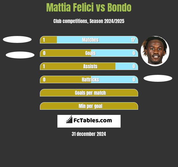 Mattia Felici vs Bondo h2h player stats