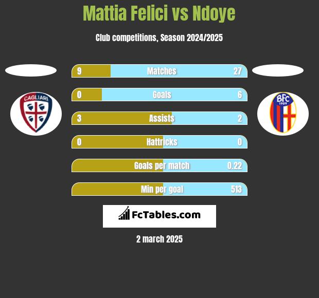 Mattia Felici vs Ndoye h2h player stats