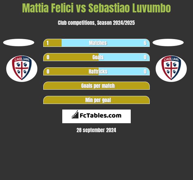 Mattia Felici vs Sebastiao Luvumbo h2h player stats