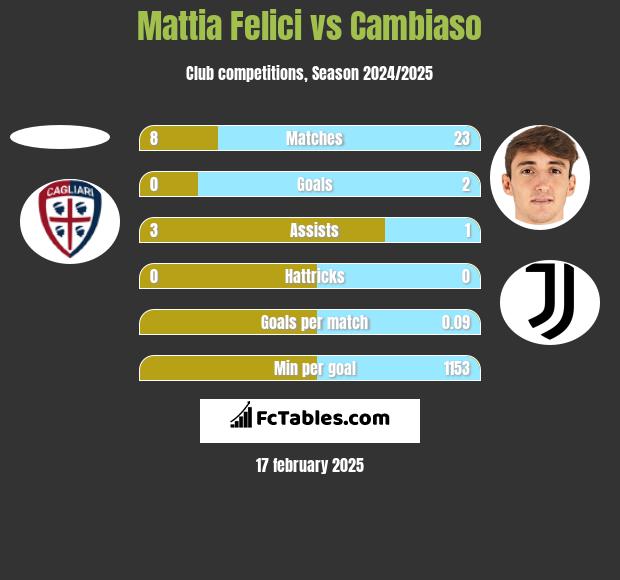 Mattia Felici vs Cambiaso h2h player stats