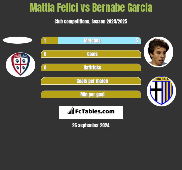 Mattia Felici vs Bernabe Garcia h2h player stats