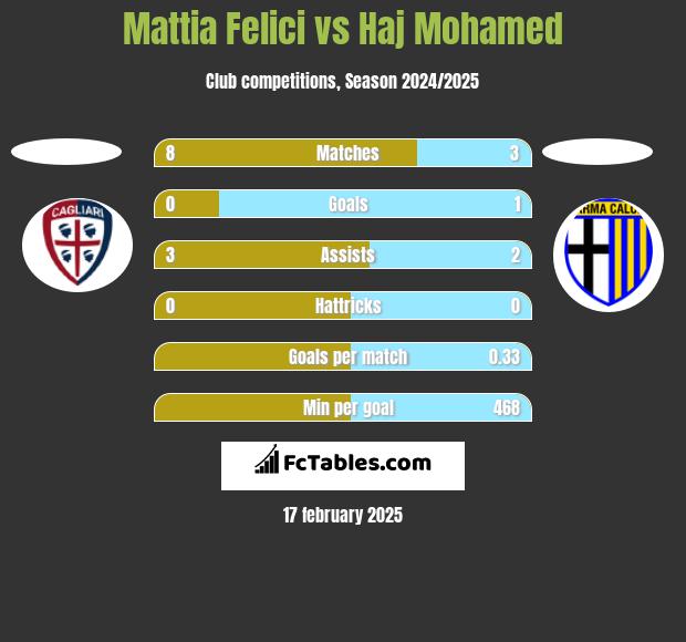 Mattia Felici vs Haj Mohamed h2h player stats