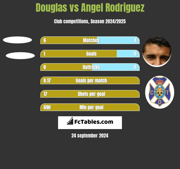 Douglas vs Angel Rodriguez h2h player stats