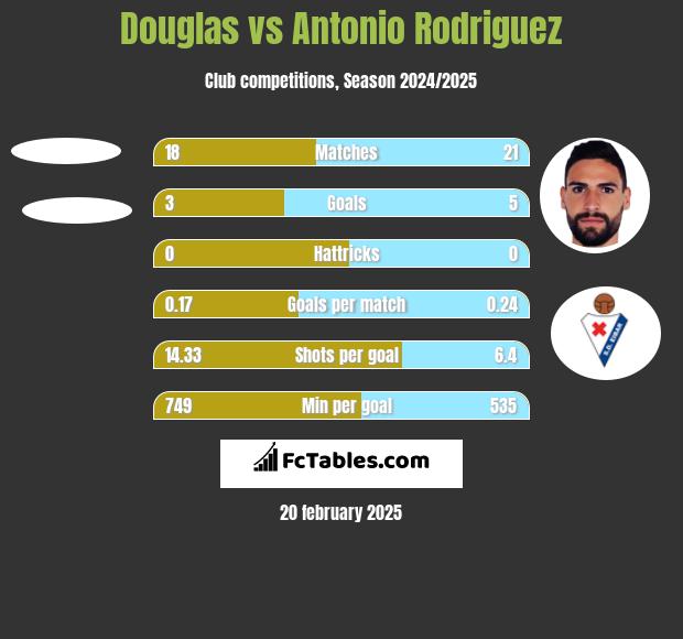 Douglas vs Antonio Rodriguez h2h player stats