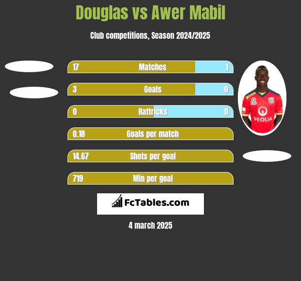 Douglas vs Awer Mabil h2h player stats