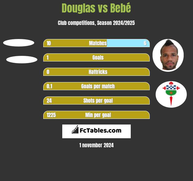 Douglas vs Bebe h2h player stats