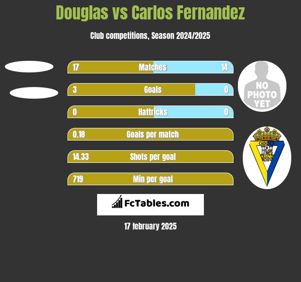 Douglas vs Carlos Fernandez h2h player stats