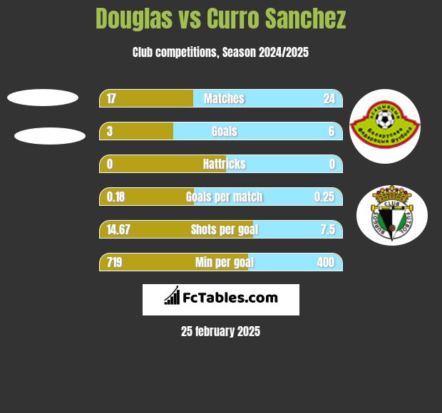 Douglas vs Curro Sanchez h2h player stats