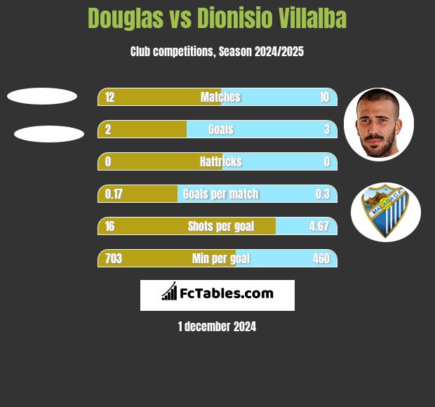 Douglas vs Dionisio Villalba h2h player stats