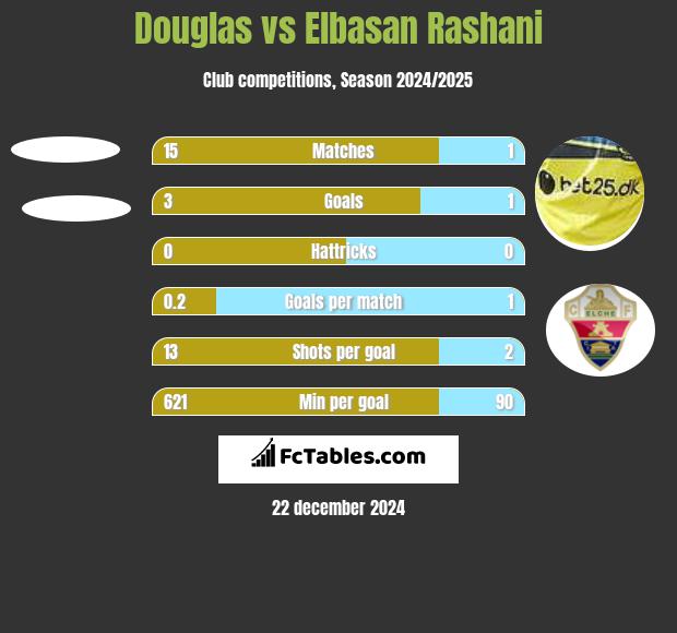 Douglas vs Elbasan Rashani h2h player stats