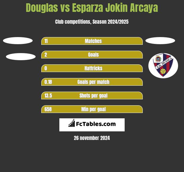 Douglas vs Esparza Jokin Arcaya h2h player stats